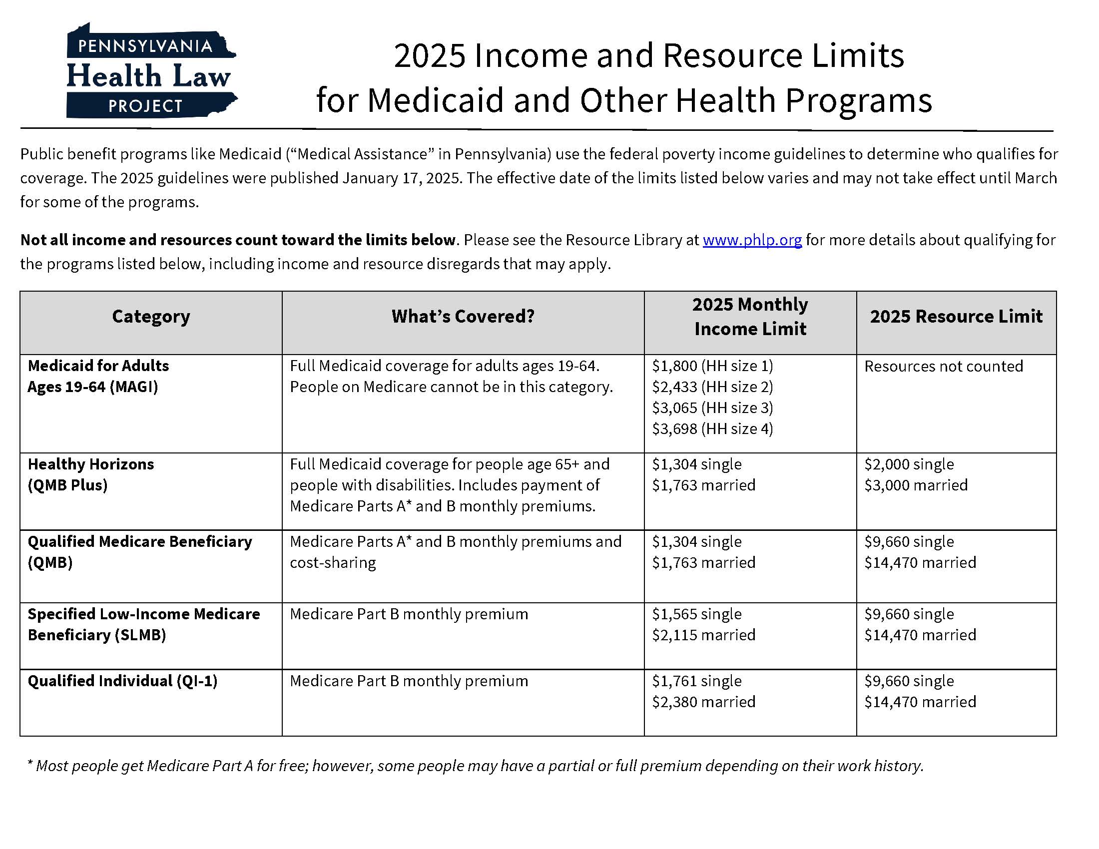 2025 Income and Resource Limits  
for Medicaid and Other Health Programs Flyer