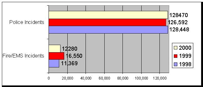 Police / Fire & EMS Events Annual Totals