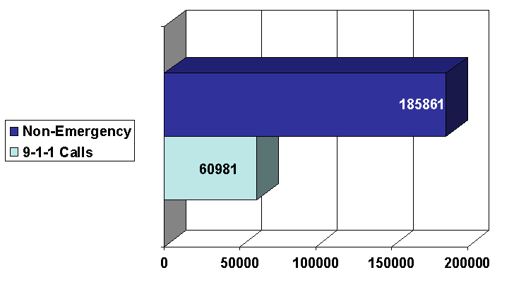 2000 Call Volume