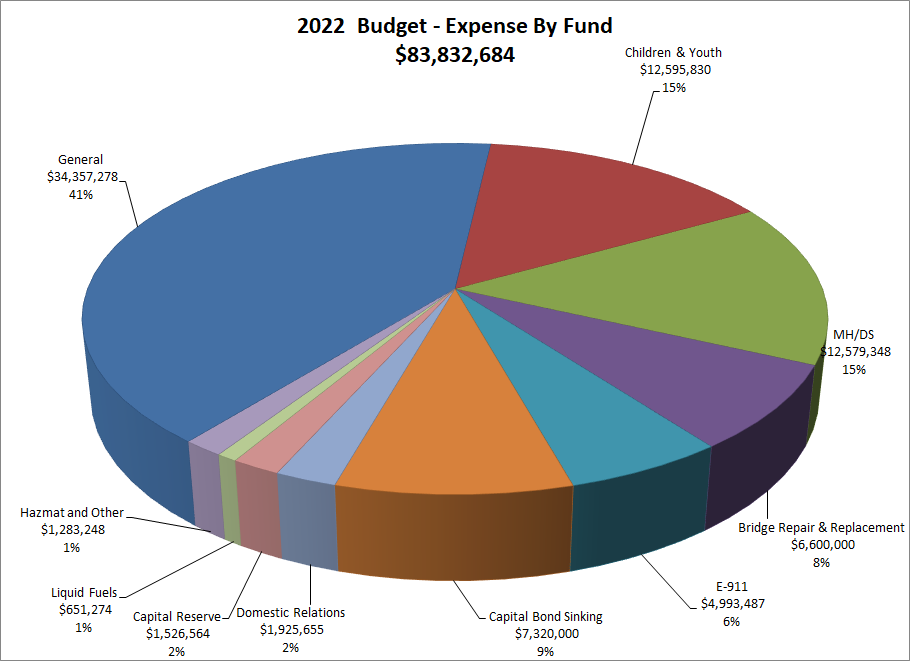 Pie Chart: Expense by Fund