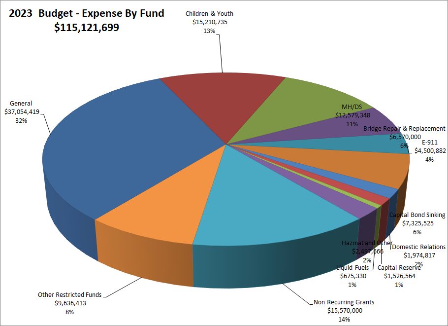 Pie Chart: Expense by Fund