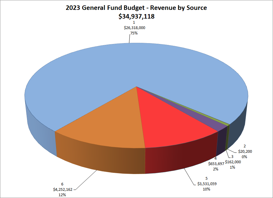 Pie Chart: Revenue By Source